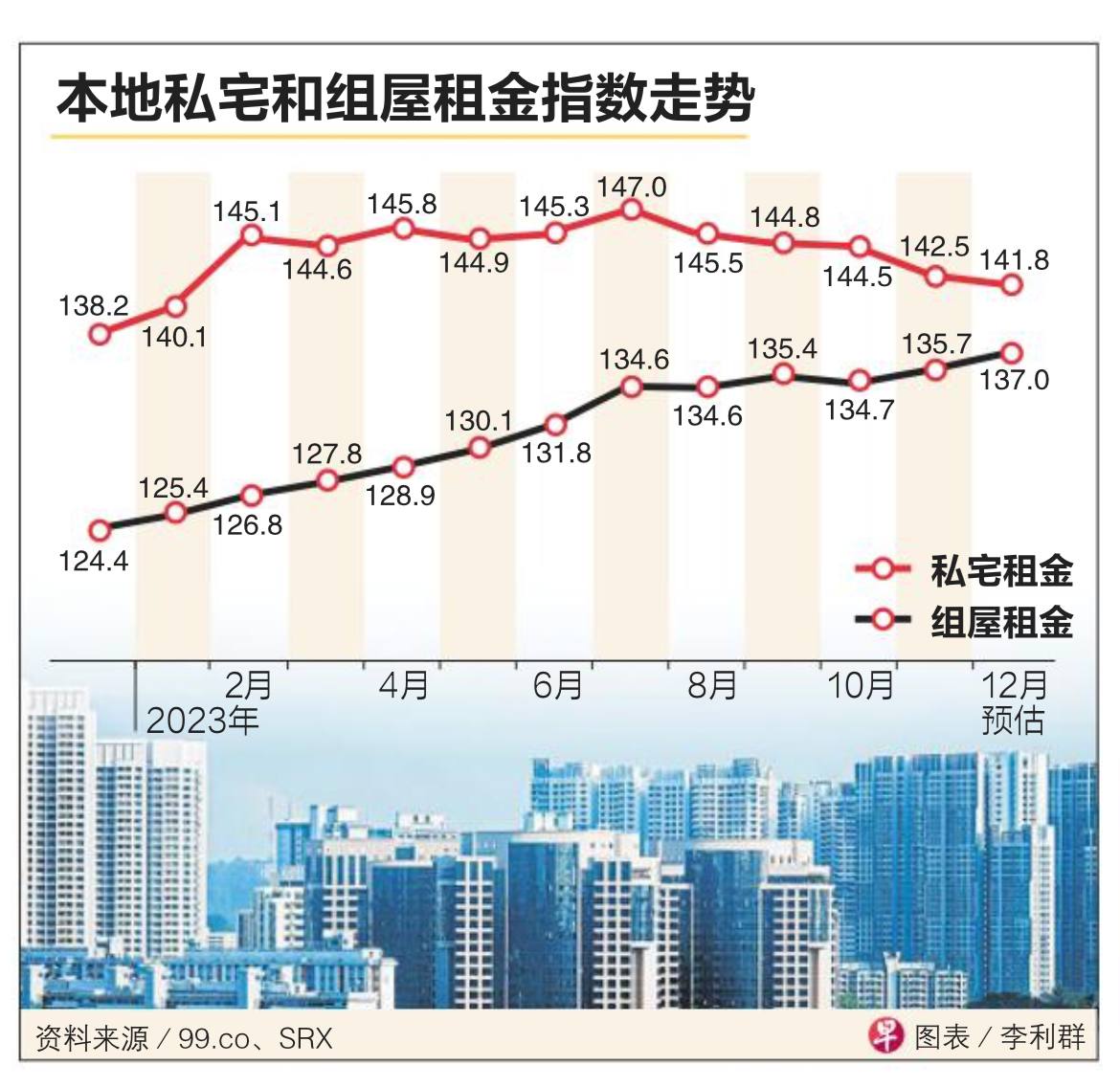 Last 12 months Property Rental Index