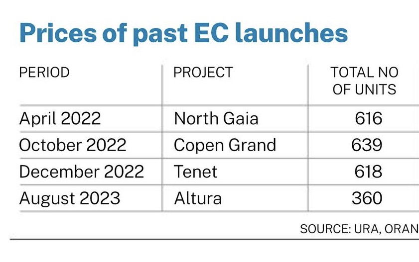2022 to 2023 EC Property Launch Prices