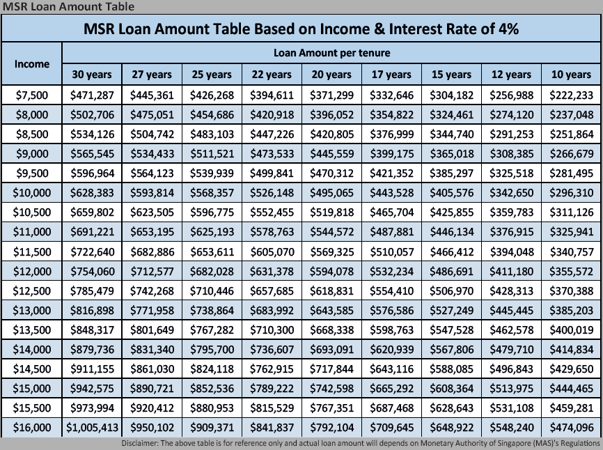 MSR and Property Loan Table for Executive Condo EC