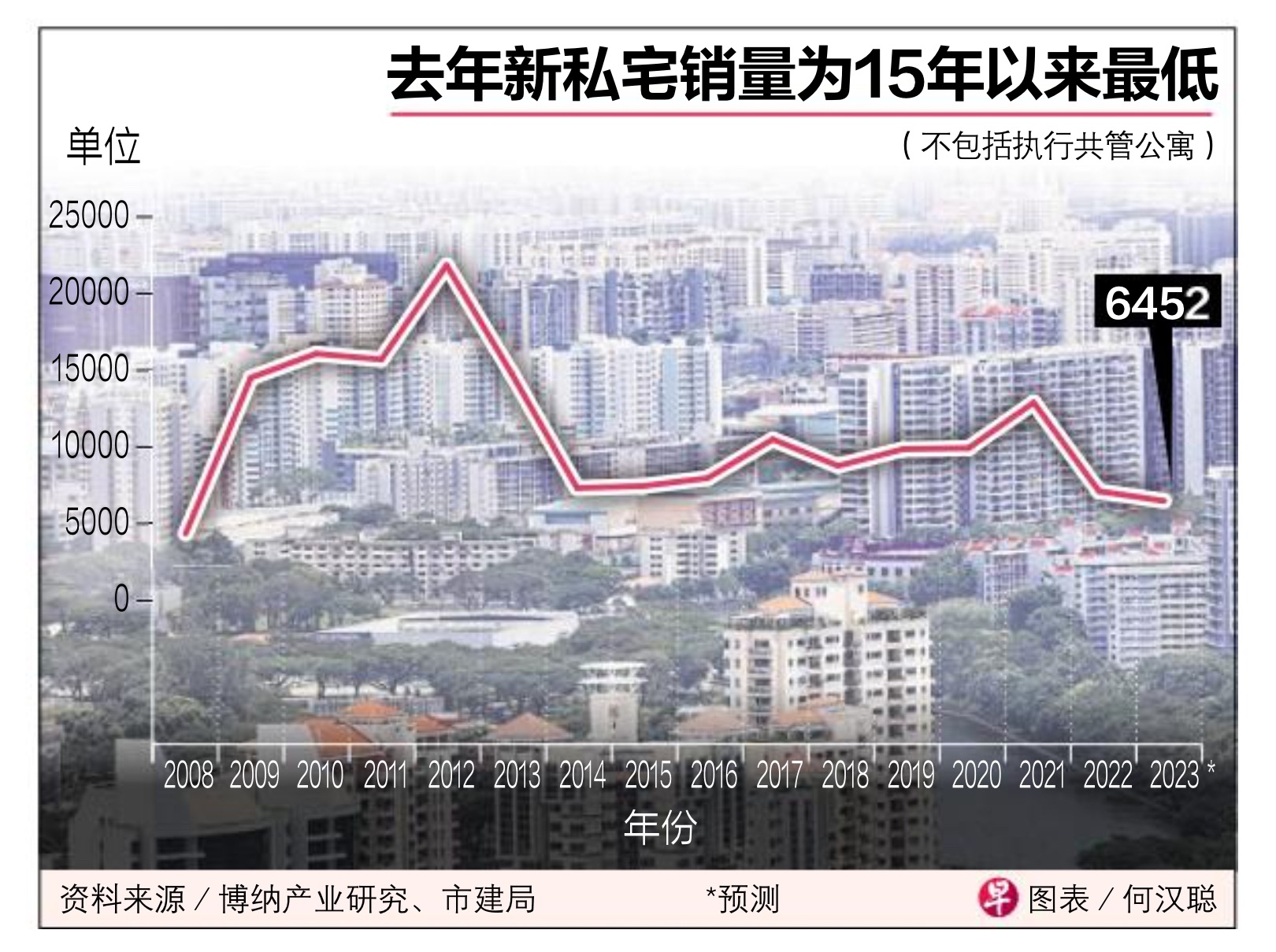 New Condo Property launch for last 15 years