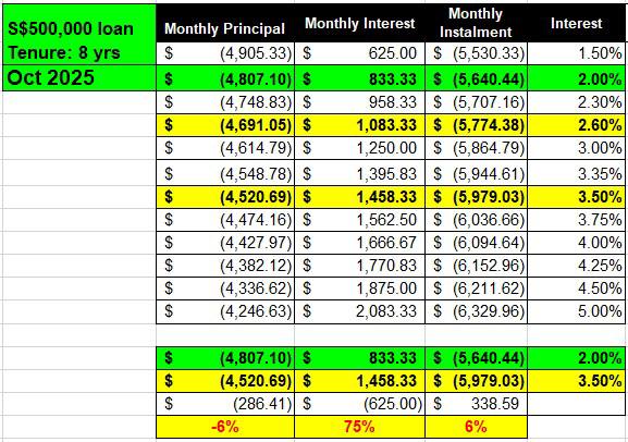 Property Loans Monthly Repayment and Interest changes is not Linear relationship