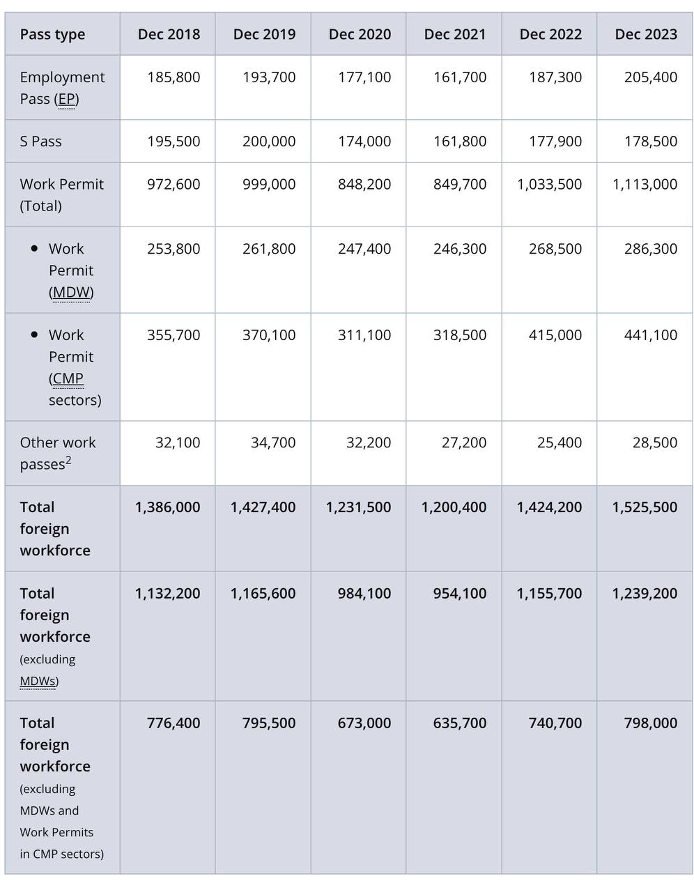 Singapore Property EP and SP population 2023