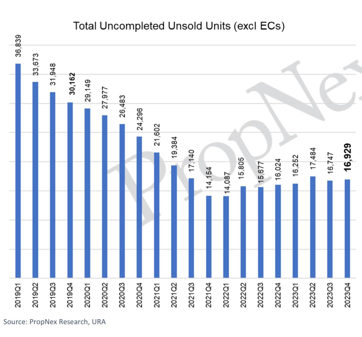 Total Uncompleted Unsold Units (excl EC)