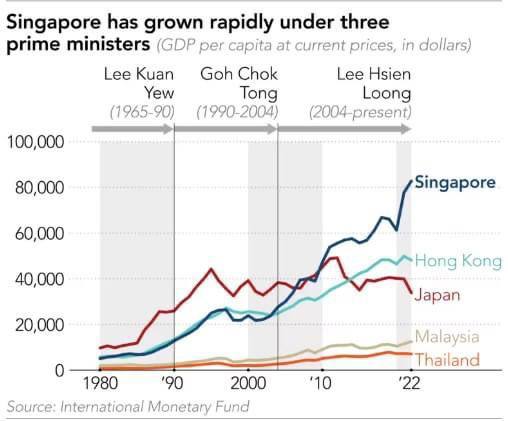 Singapore GDP growth by 3 Prime Ministers