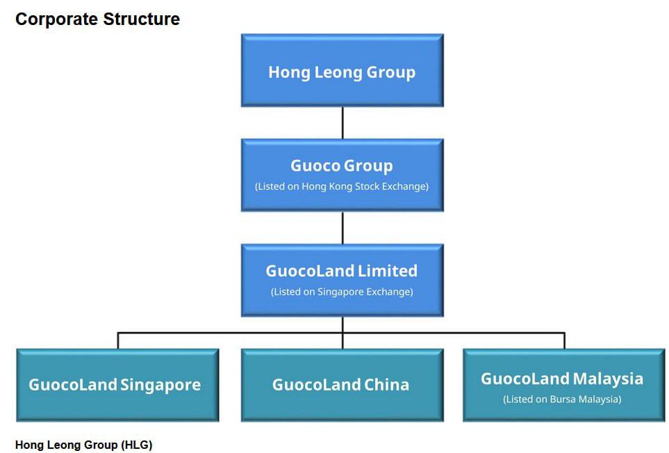 Singapore Property Guccoland group