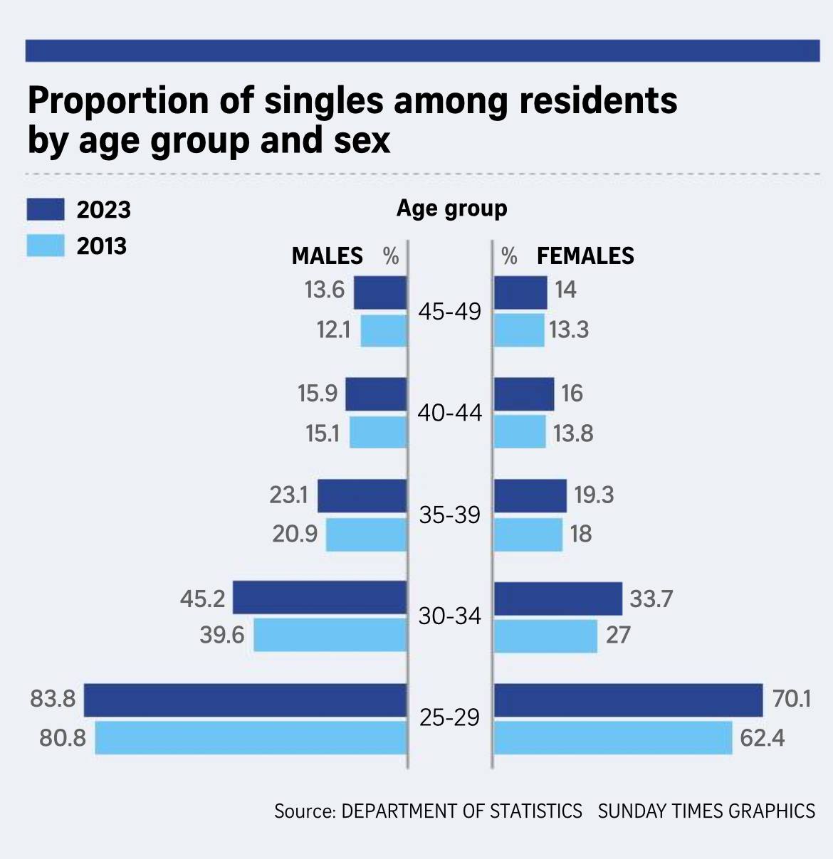 Proportion of Singles among Residents by age group and sex