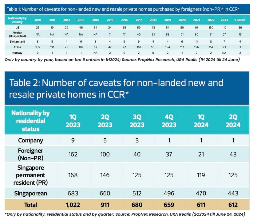 Singapore Property buyers profile for Foreigners and Company